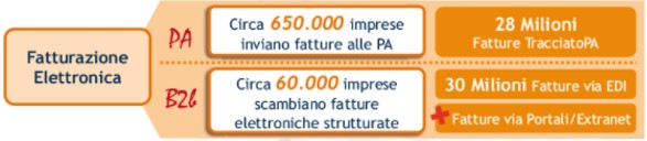 Fatturazione elettronica PA e tra privati b2b